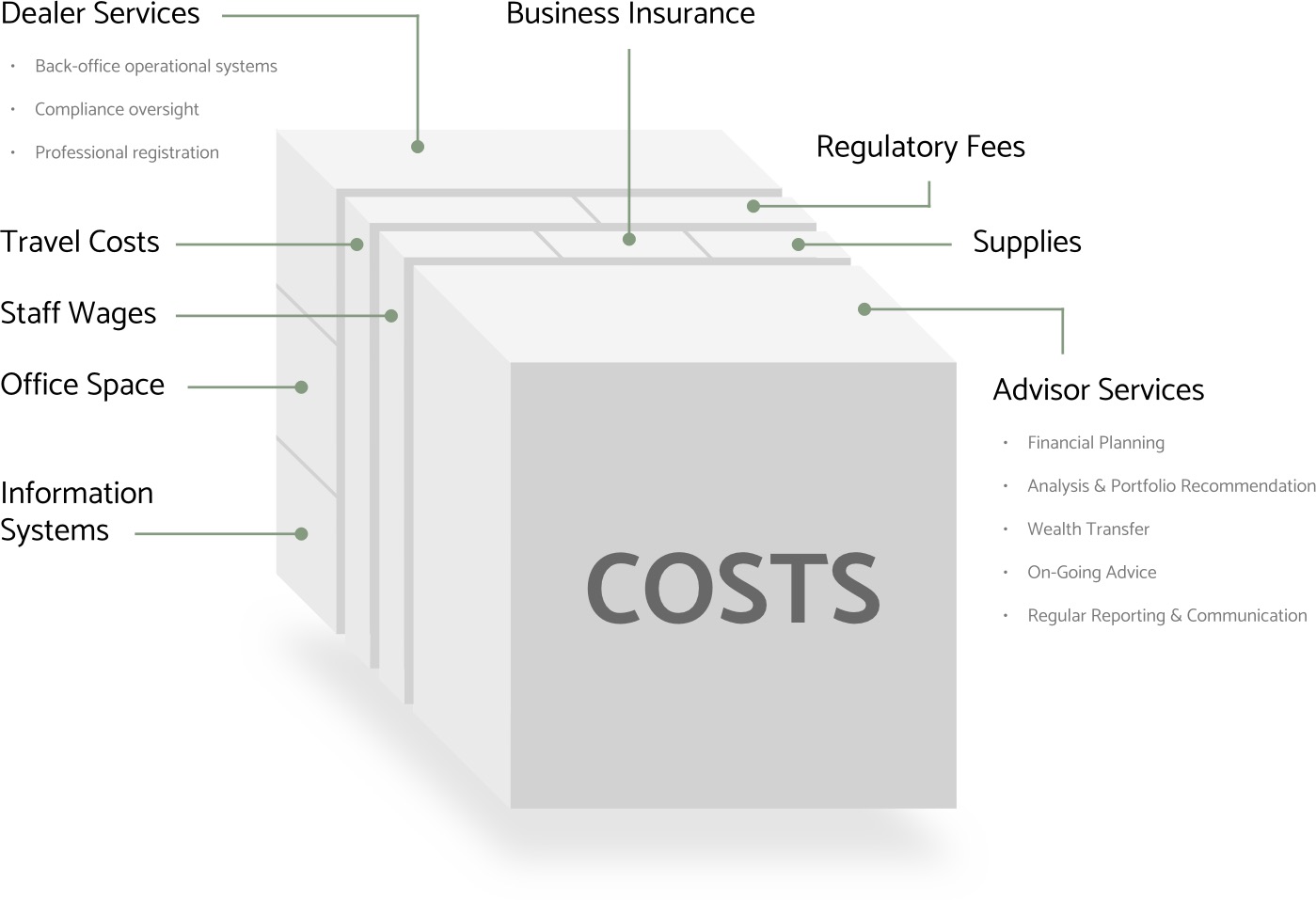 cost of advice breakdown 